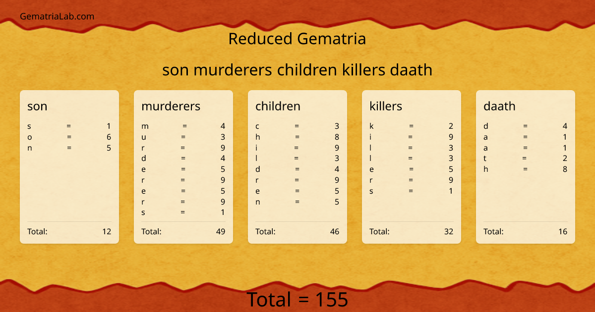 son murderers children killers daath in reduced Gematria